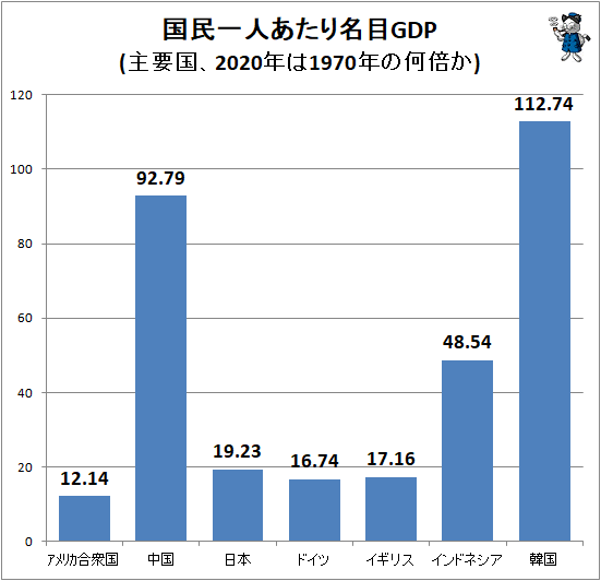 ↑ 国民一人あたり名目GDP(主要国、2020年は1970年の何倍か)