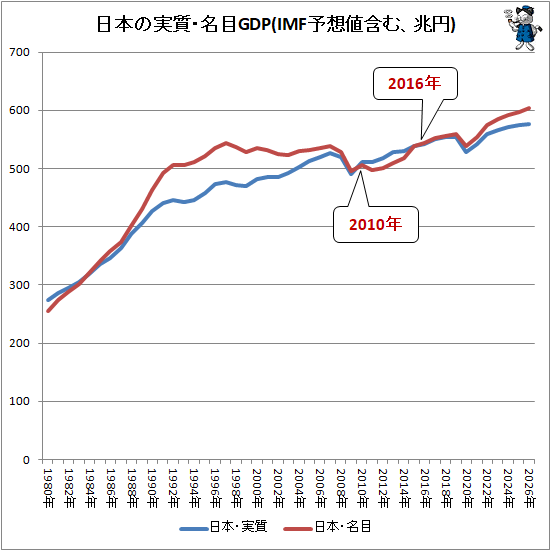 ↑ 日本の名目・実質GDP(IMF予想値含む、兆円)