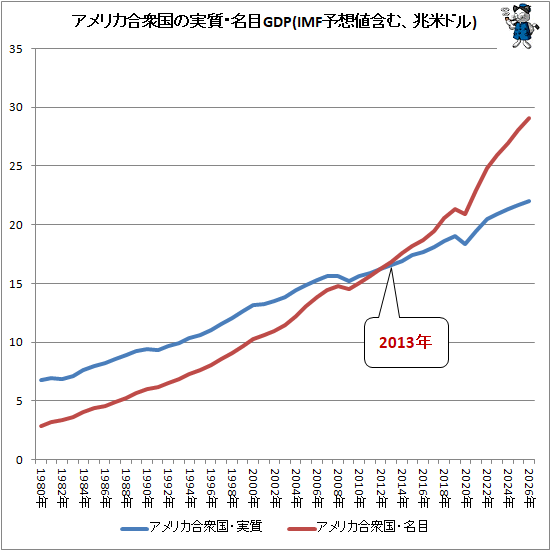↑ アメリカ合衆国の名目・実質GDP(IMF予想値含む、兆米ドル)