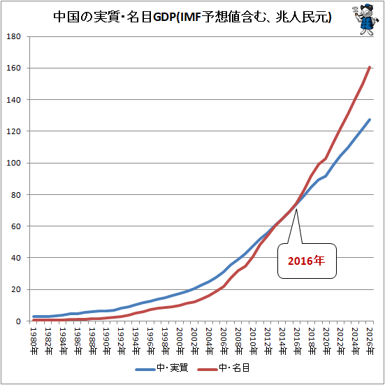 ↑ 中国の名目・実質GDP(IMF予想値含む、兆人民元)
