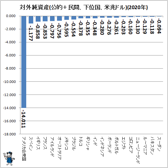 ↑ 対外純資産(公的+民間、下位国、米兆ドル)(2020年)