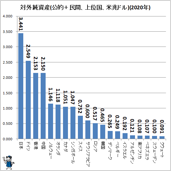 ↑ 対外純資産(公的+民間、上位国、米兆ドル)(2020年)