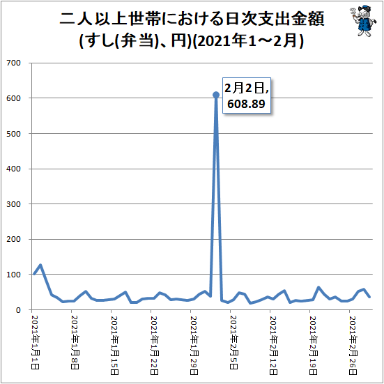 ↑ 二人以上世帯における日次支出金額(すし(弁当)、円)(2021年1-2月)
