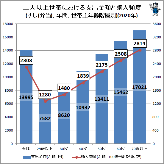 ↑ 二人以上世帯における支出金額と購入頻度(すし(弁当)、年間、世帯主年齢階層別)(2020年)