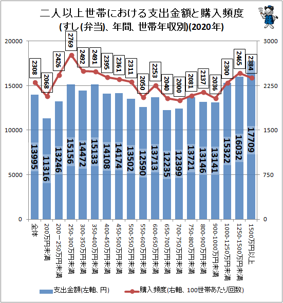 ↑ 二人以上世帯における支出金額と購入頻度(すし(弁当)、年間、世帯年収別)(2020年)