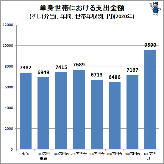 ↑ 単身世帯における支出金額(すし(弁当)、年間、世帯年収別、円)(2020年)