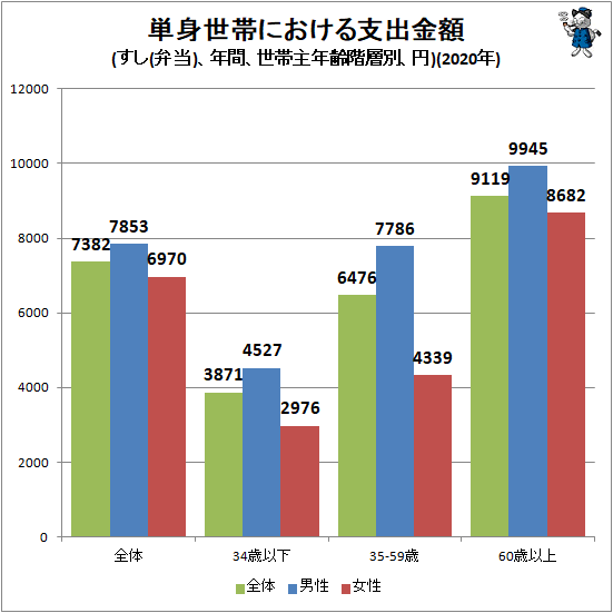 ↑ 単身世帯における支出金額(すし(弁当)、年間、世帯主年齢階層別、円)(2020年)