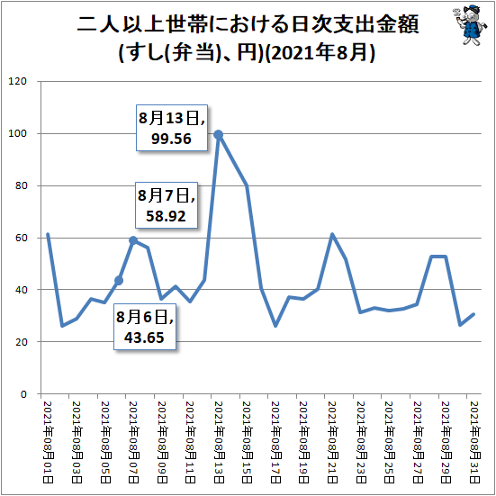 ↑ 二人以上世帯における日次支出金額(すし(弁当)、円)(2021年8月)