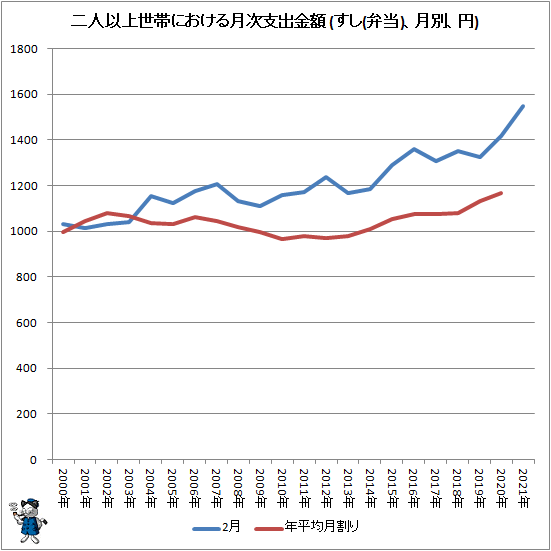 ↑ 二人以上世帯における月次支出金額 (すし(弁当)、月別、円)