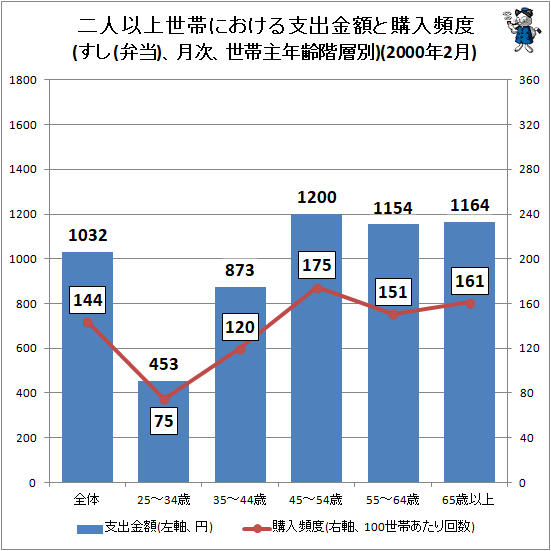 ↑ 二人以上世帯における支出金額と購入頻度(すし(弁当)、月次、世帯主年齢階層別)(2000年2月)