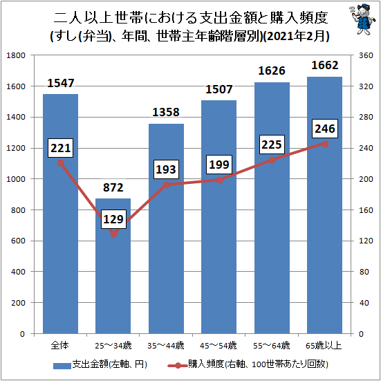 ↑ 二人以上世帯における支出金額と購入頻度(すし(弁当)、年間、世帯主年齢階層別)(2021年2月)
