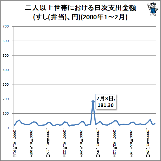 ↑ 二人以上世帯における日次支出金額(すし(弁当)、円)(2000年1-2月)