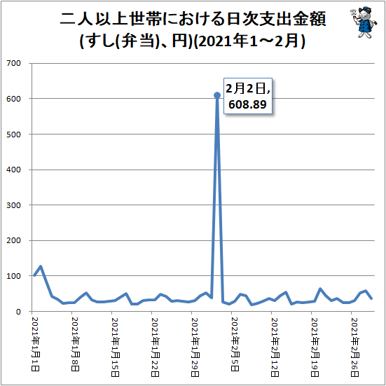 ↑ 二人以上世帯における日次支出金額(すし(弁当)、円)(2021年1-2月)