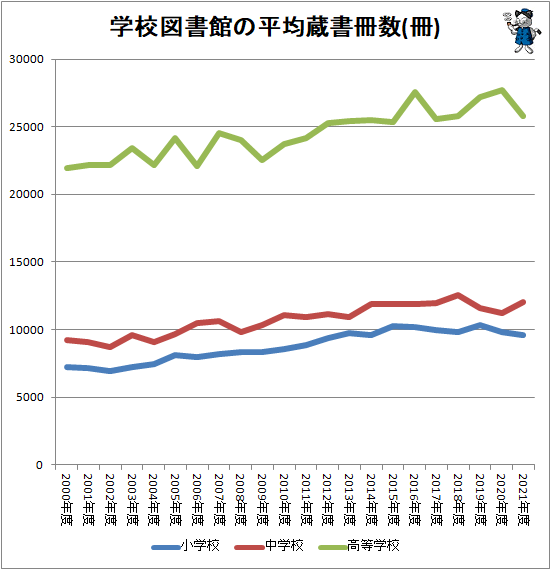 ↑ 学校図書館の平均蔵書冊数(冊)