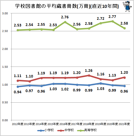 ↑ 学校図書館の平均蔵書冊数(万冊)(直近10年間)