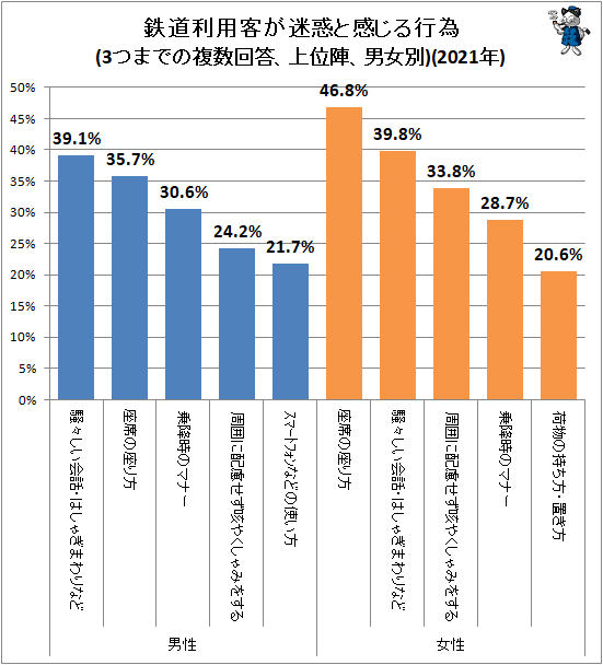 ↑ 鉄道利用客が迷惑と感じる行為(3つまでの複数回答、上位陣、男女別)(2021年)