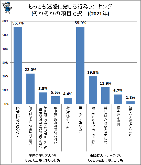 ↑ もっとも迷惑に感じる行為ランキング(それぞれの項目で択一)(2021年)