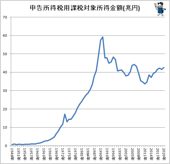 ↑ 申告所得税用課税対象所得金額(兆円)