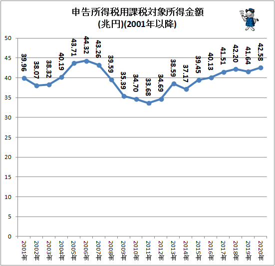 ↑ 申告所得税用課税対象所得金額(兆円)(2001年以降)
