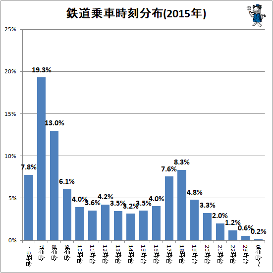 ↑ 鉄道乗車時刻分布(2015年)