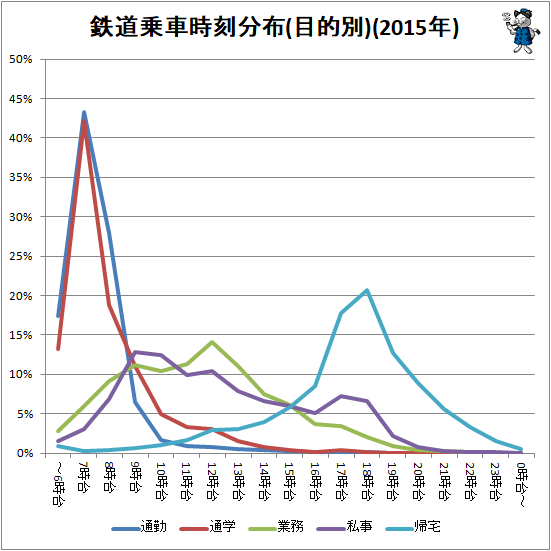 ↑ 鉄道乗車時刻分布(目的別)(2015年)