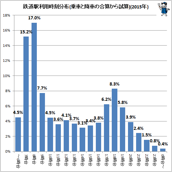 ↑ 鉄道駅利用時刻分布(乗車と降車の合算から試算)(2015年)