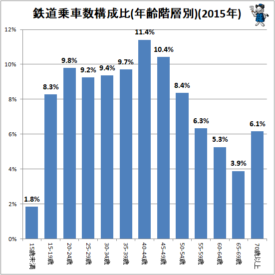 ↑ 鉄道乗車数構成比(年齢階層別)(2015年)