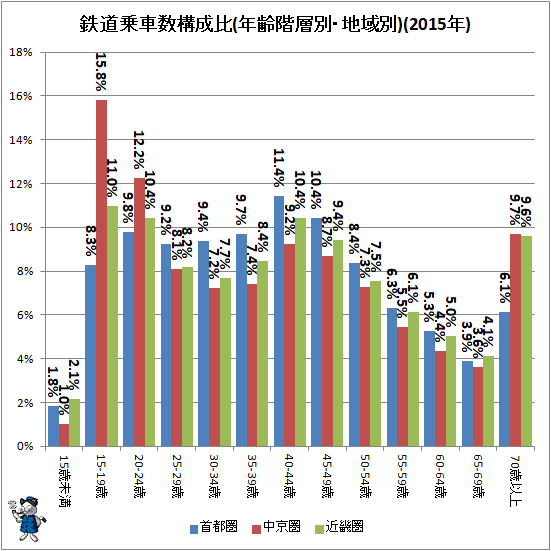 ↑ 鉄道乗車数構成比(年齢階層別・地域別)(2015年)