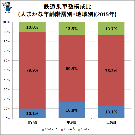 ↑ 鉄道乗車数構成比(大まかな年齢階層別・地域別)(2015年)