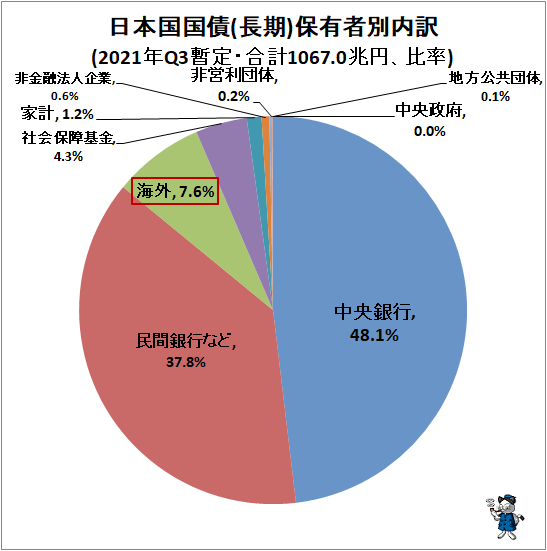 ↑ 日本国国債(長期)保有者別内訳(2021年Q3暫定・合計1067.0兆円、比率)