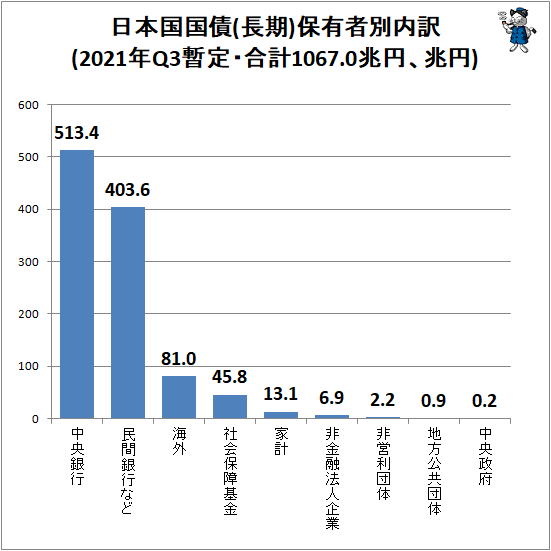↑ 日本国国債(長期)保有者別内訳(2021年Q3暫定・合計1067.0兆円、兆円)
