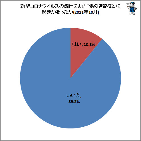 ↑ 新型コロナウイルスの流行により子供の進路などに影響があったか(2021年10月)