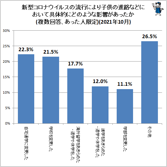 ↑ 新型コロナウイルスの流行により子供の進路などにおいて具体的にどのような影響があったか(複数回答、あった人限定)(2021年10月)