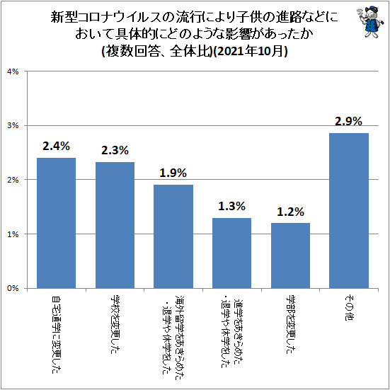 ↑ 新型コロナウイルスの流行により子供の進路などにおいて具体的にどのような影響があったか(複数回答、全体比)(2021年10月)