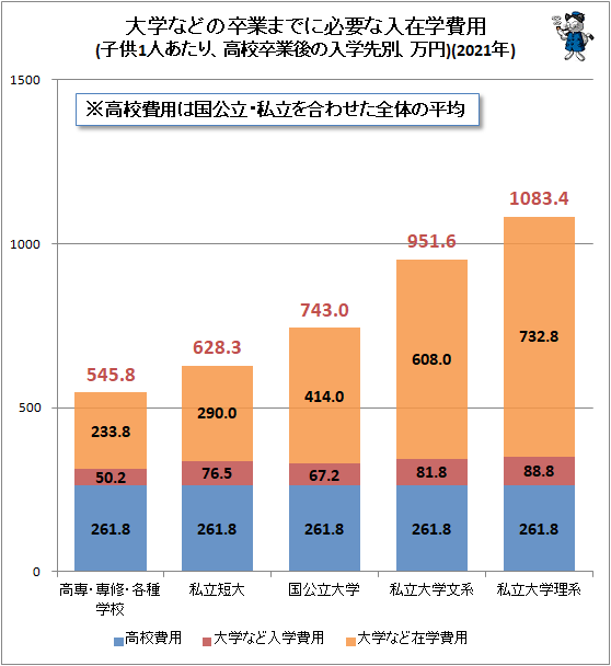 ↑ 大学などの卒業までに必要な入在学費用(子供1人あたり、高校卒業後の入学先別、万円)(2021年)