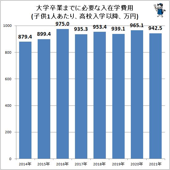 ↑ 大学卒業までに必要な入在学費用(子供1人あたり、高校入学以降、万円)