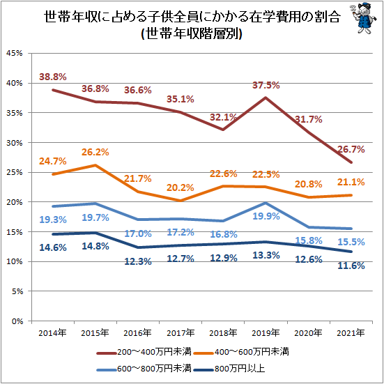 ↑ 世帯年収に占める子供全員にかかる在学費用の割合(世帯年収階層別)