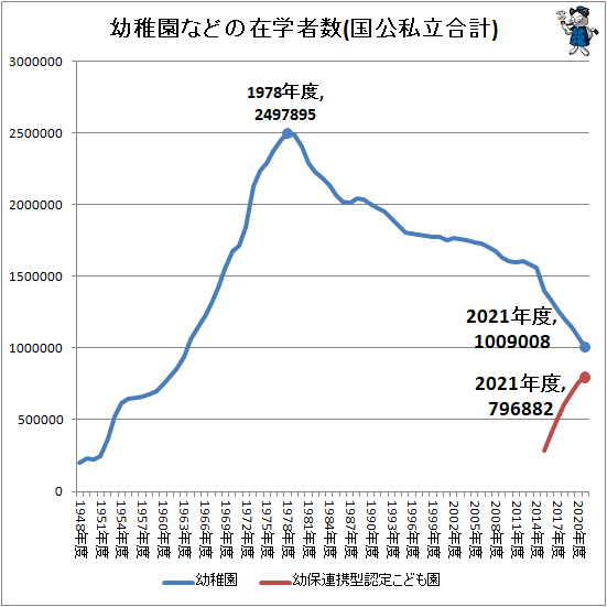 幼稚園児数は減少中で直近では100万9008人 幼稚園児数などの推移 最新 ガベージニュース
