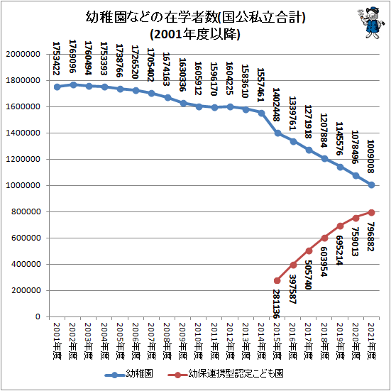 ↑ 幼稚園などの在学者数(国公私立合計)(2001年度以降)