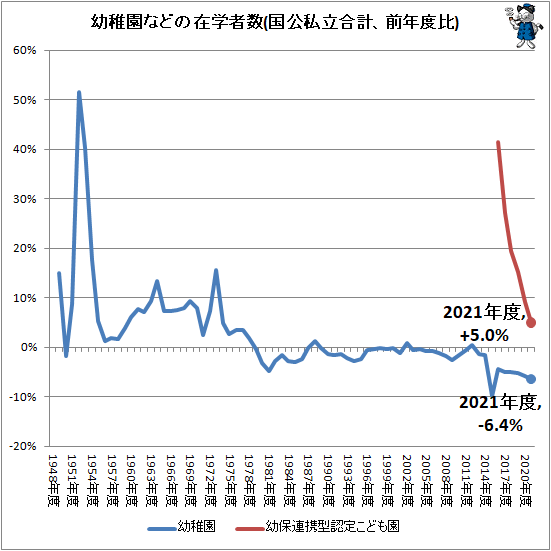 ↑ 幼稚園などの在学者数(国公私立合計、前年度比)
