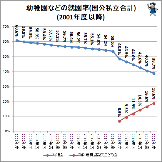 ↑ 幼稚園などの就園率(国公私立合計)(2001年度以降)
