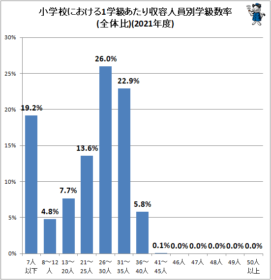 ↑ 小学校における1学級あたり収容人員別学級数率(全体比)(2021年度)