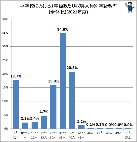 ↑ 中学校における1学級あたり収容人員別学級数率(全体比)(2021年度)