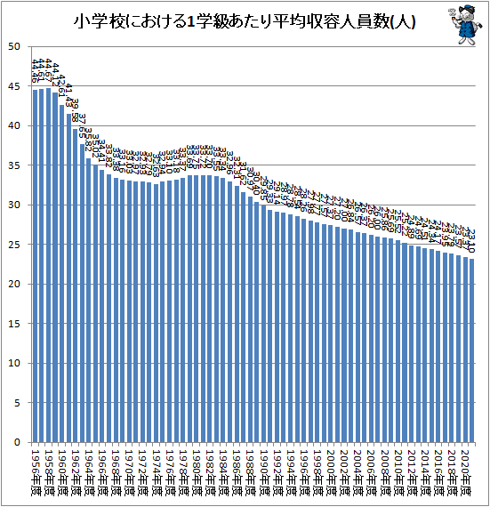 ↑ 小学校における1学級あたり平均収容人員数(人)