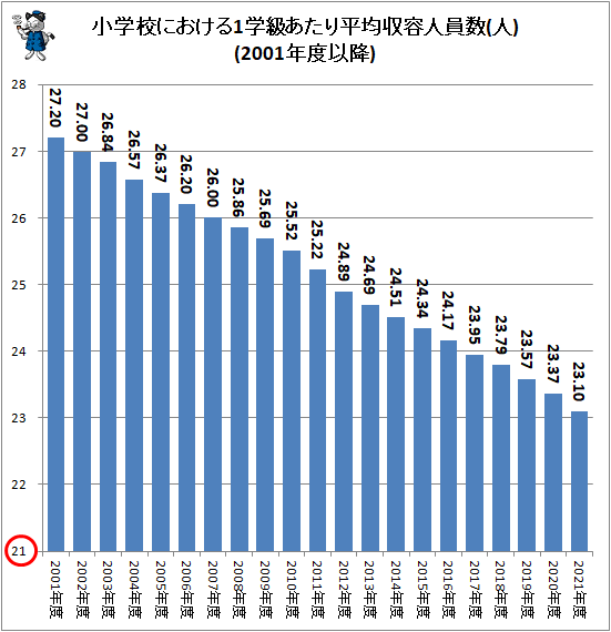 ↑ 小学校における1学級あたり平均収容人員数(人)(2001年度以降)