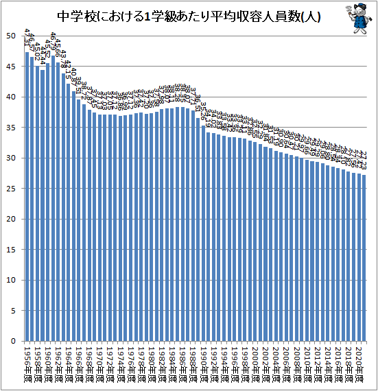 ↑ 中学校における1学級あたり平均収容人員数(人)