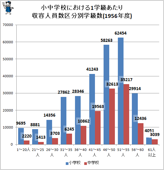 ↑ 小中学校における1学級あたり収容人員数区分別学級数(1956年度)