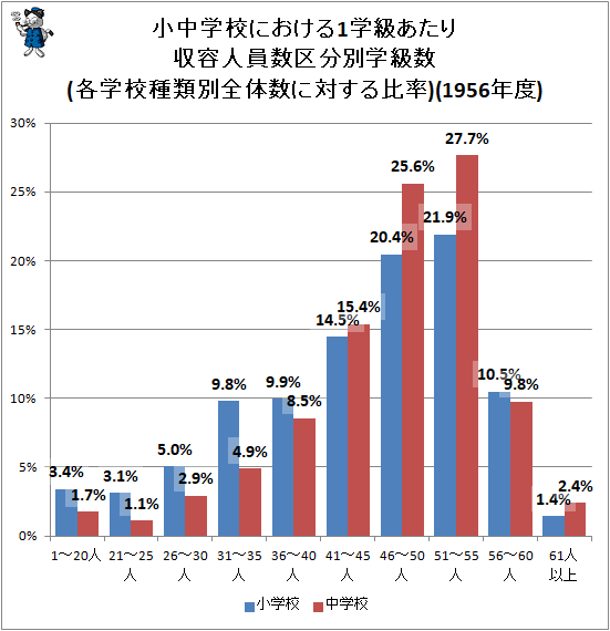 ↑ 小中学校における1学級あたり収容人員数区分別学級数(各学校種類別全体数に対する比率)(1956年度)