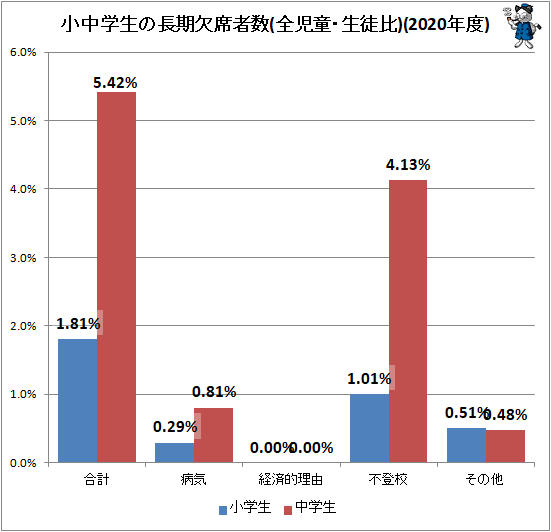 ↑ 小中学生の長期欠席者数(全児童・生徒比)(2020年度)