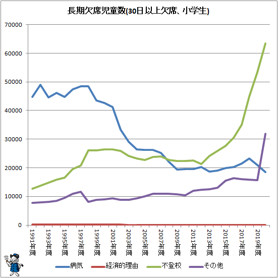 ↑ 長期欠席児童生徒数(30日以上欠席、小学生)